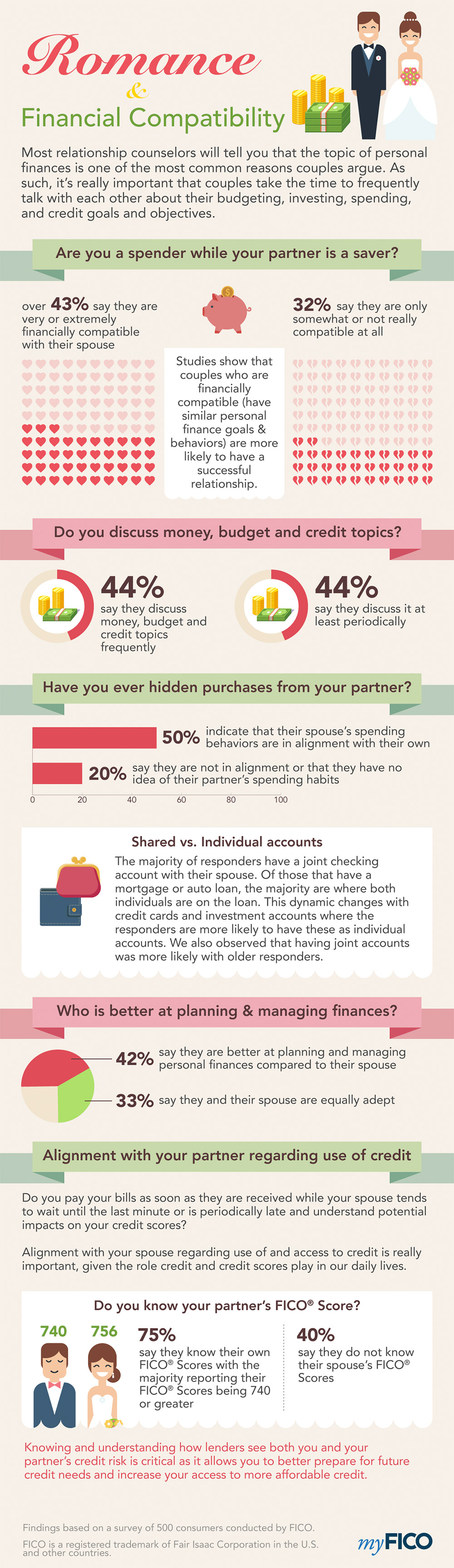 FICO Scores and couple's financial compatibility infographics original version